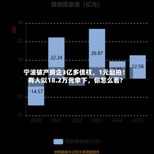 宁波破产房企3亿多债权，1元起拍！有人以18.2万元拿下，你怎么看?