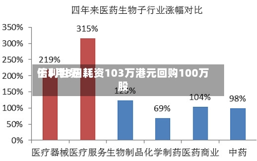 信利世界于5月8日耗资103万港元回购100万股