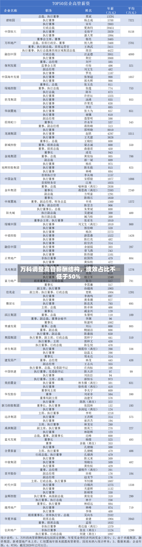 万科调整高管薪酬结构，绩效占比不低于50%