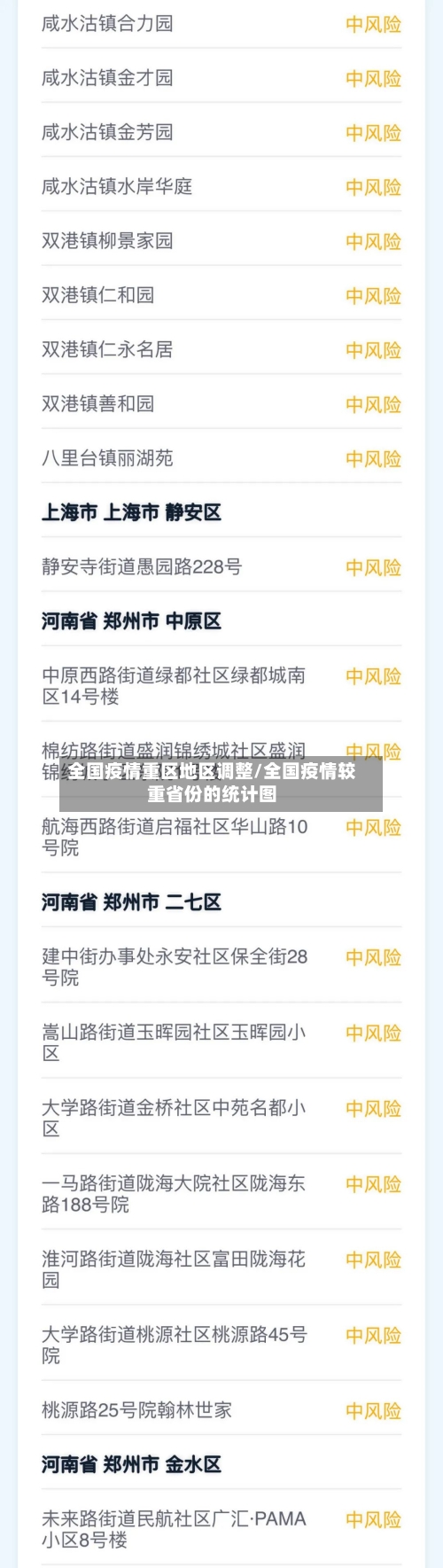 全国疫情重区地区调整/全国疫情较重省份的统计图