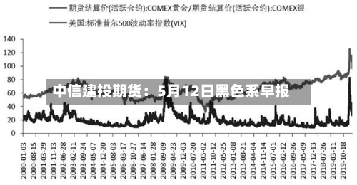 中信建投期货：5月12日黑色系早报