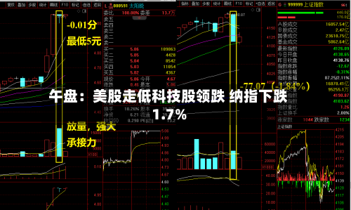 午盘：美股走低科技股领跌 纳指下跌1.7%