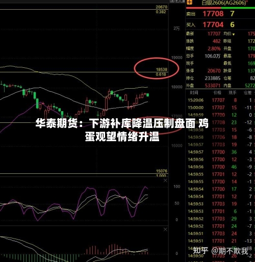 华泰期货：下游补库降温压制盘面 鸡蛋观望情绪升温