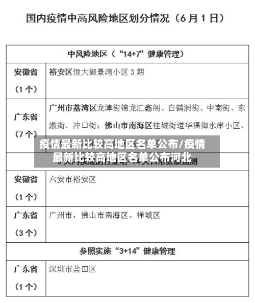 疫情最新比较高地区名单公布/疫情最新比较高地区名单公布河北