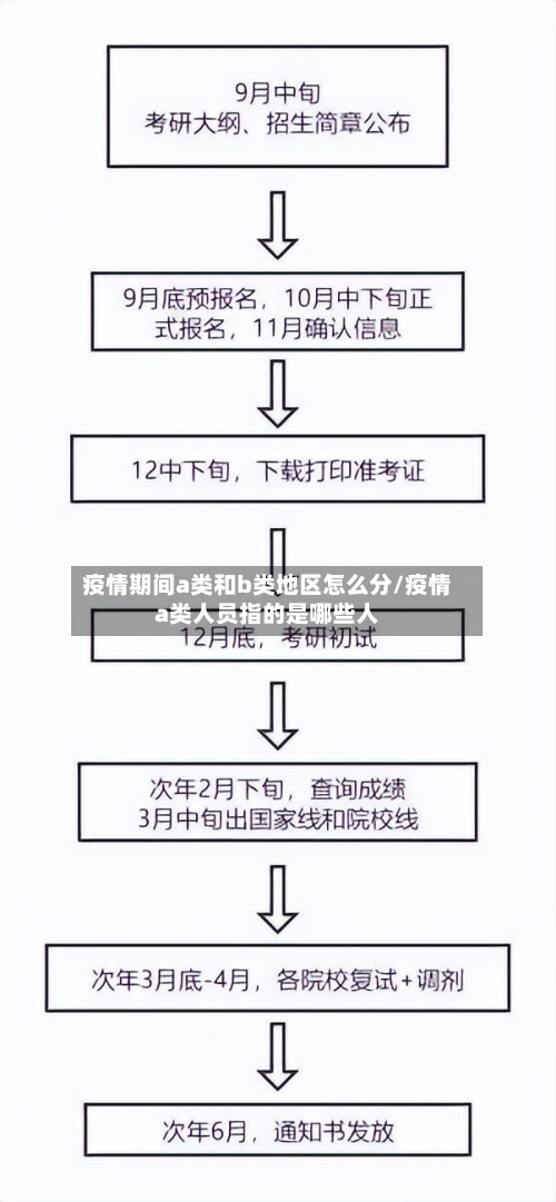 疫情期间a类和b类地区怎么分/疫情a类人员指的是哪些人