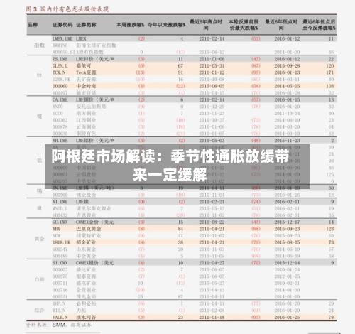 阿根廷市场解读：季节性通胀放缓带来一定缓解