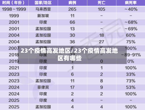23个疫情高发地区/23个疫情高发地区有哪些