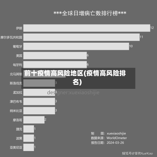前十疫情高风险地区(疫情高风险排名)