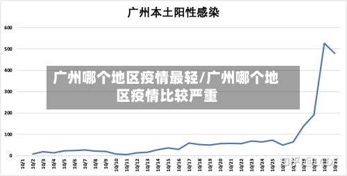 广州哪个地区疫情最轻/广州哪个地区疫情比较严重