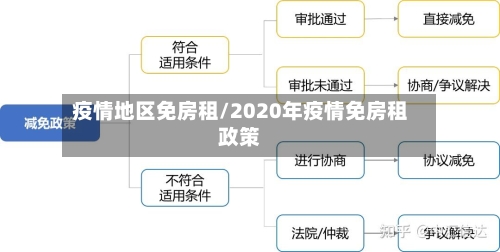 疫情地区免房租/2020年疫情免房租政策
