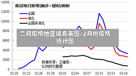 二月疫情地区排名表图/2月份疫情统计图
