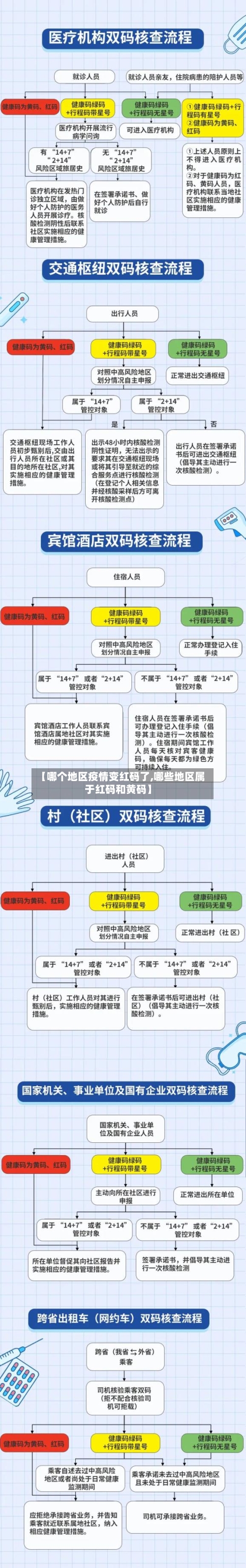 【哪个地区疫情变红码了,哪些地区属于红码和黄码】