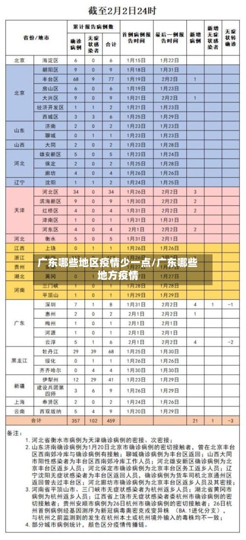 广东哪些地区疫情少一点/广东哪些地方疫情