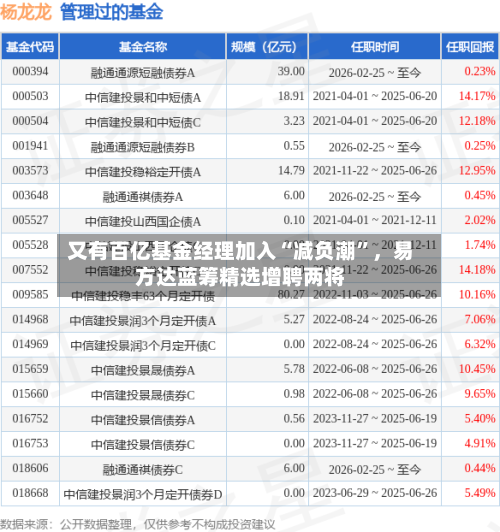 又有百亿基金经理加入“减负潮”,易方达蓝筹精选增聘两将