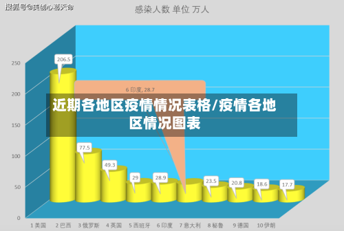 近期各地区疫情情况表格/疫情各地区情况图表