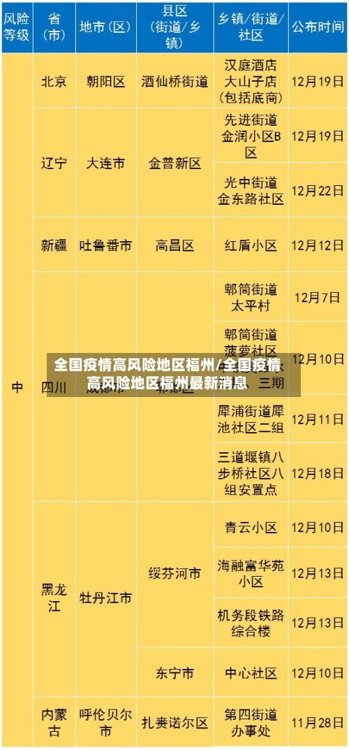 全国疫情高风险地区福州/全国疫情高风险地区福州最新消息