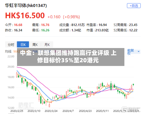 中金：联想集团维持跑赢行业评级 上修目标价35%至20港元