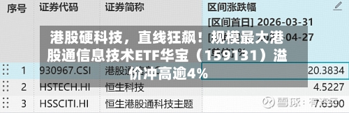 港股硬科技,直线狂飙!规模最大港股通信息技术ETF华宝(159131)溢价冲高逾4%